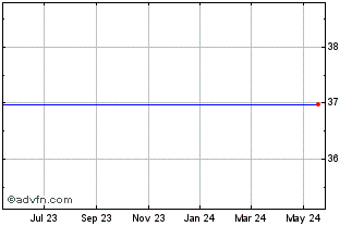 1 Year Standard Microsystems Corp. (MM) Chart