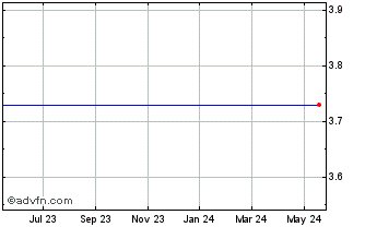 1 Year Smithtown Bancorp (MM) Chart