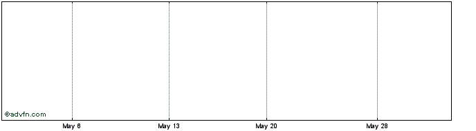 1 Month Smith Elec Veh Cor Com USD0.001 (MM) Share Price Chart