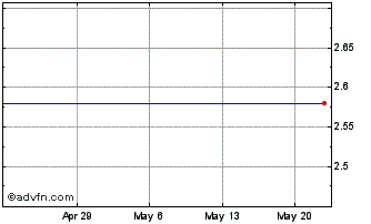 1 Month Simtek Corp  (MM) Chart