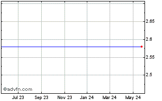 1 Year Simtek Corp  (MM) Chart