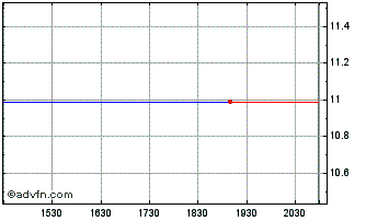 Intraday Semitool (MM) Chart