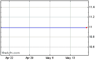1 Month Semitool (MM) Chart