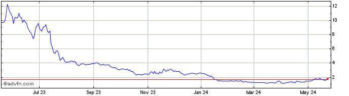 1 Year Stryve Foods Share Price Chart
