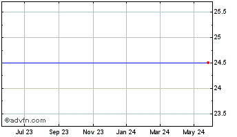 1 Year Sun Bancorp, Inc. Chart