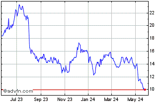 1 Year Sun Country Airlines Chart