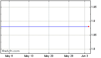 1 Month Sinoenergy New Com (MM) Chart