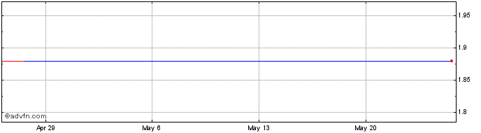 1 Month Sinoenergy New Com (MM) Share Price Chart