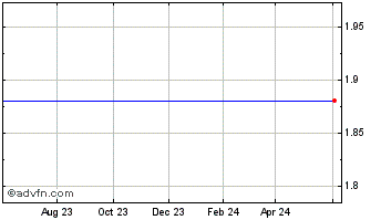 1 Year Sinoenergy New Com (MM) Chart