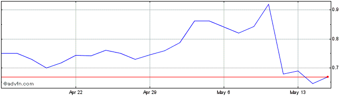 1 Month SenesTech Share Price Chart