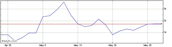 1 Month StoneX Share Price Chart