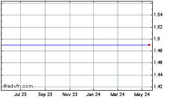 1 Year Senomyx, Inc. (delisted) Chart