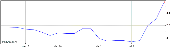 1 Month Sentage Share Price Chart