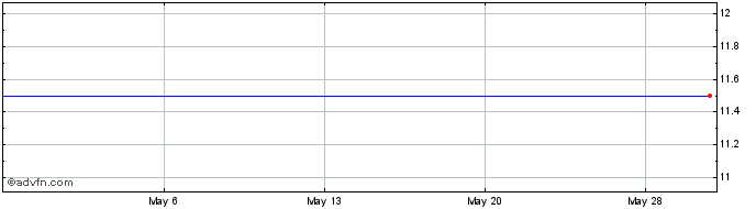 1 Month Sonicwall Share Price Chart