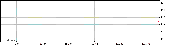 1 Year Sonicwall Share Price Chart