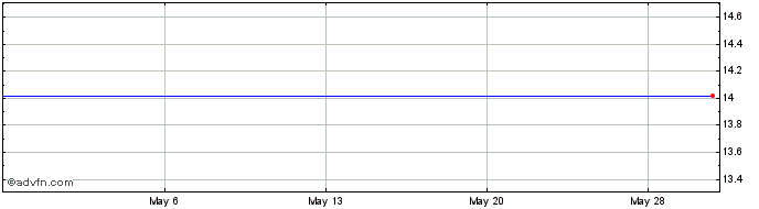 1 Month Southcoast Financial Corp. Share Price Chart