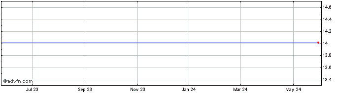 1 Year Southcoast Financial Corp. Share Price Chart