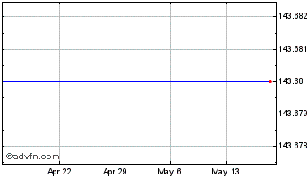 1 Month Sodastream International Ltd. - Ordinary Shares (delisted) Chart