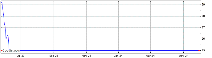 1 Year AXS Short DeSPAC Daily ETF  Price Chart