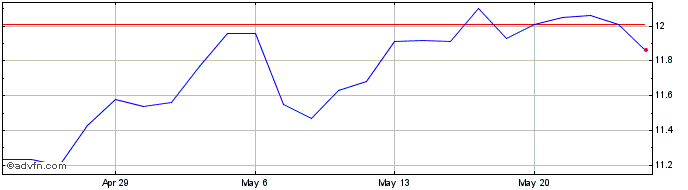 1 Month Sohu com  Price Chart
