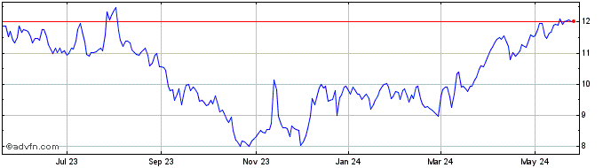 1 Year Sohu com  Price Chart