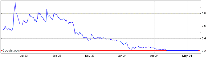 1 Year Electrameccanica Vehicles Share Price Chart