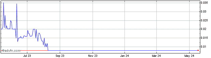 1 Year Electrameccanica Vehicles  Price Chart