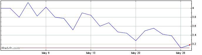 1 Month Sonder Share Price Chart