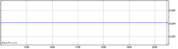 Intraday Akazoo  Price Chart for 03/5/2024