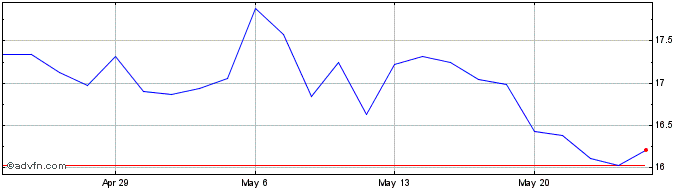 1 Month Sonos Share Price Chart