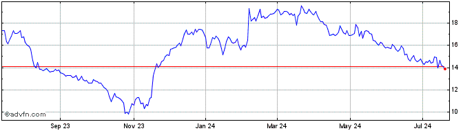 1 Year Sonos Share Price Chart