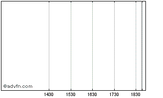 Intraday Speedus  (MM) Chart
