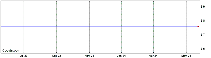 1 Year Spherix Incorporated (MM) Share Price Chart