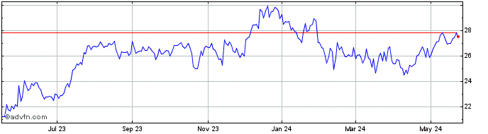1 Year South Plains Financial Share Price Chart