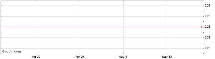 1 Month Sophiris Bio Share Price Chart