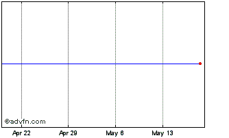 1 Month SPK Acquisition Chart