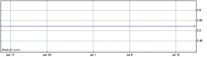 1 Month (MM) Share Price Chart