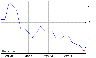 1 Month SciSparc Chart