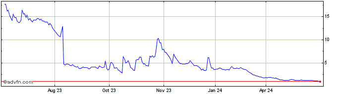 1 Year SciSparc Share Price Chart