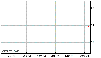 1 Year Spreadtrum Communications - American Depositary Share Represents Three Ordinary Shares (MM) Chart
