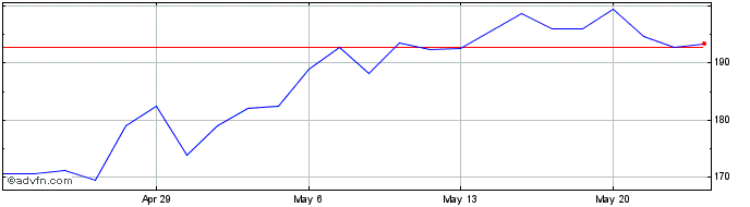 1 Month SPS Commerce Share Price Chart