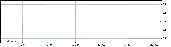 1 Year Spansion (MM) Share Price Chart
