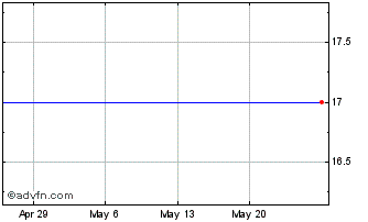 1 Month Sunpower Corp Class B (MM) Chart