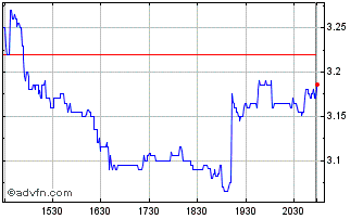 Intraday Sportsmans Warehouse Chart