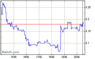 Intraday Sportsmans Warehouse Chart
