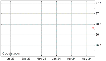 1 Year Square 1 Financial, Inc. Chart