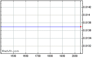 Intraday SeqLL Chart