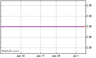 1 Month Sequenom, Inc. Chart
