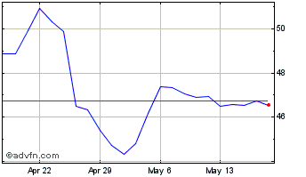 1 Month Stericycle Chart