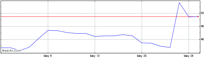 1 Month Stericycle Share Price Chart